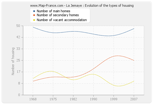 La Jemaye : Evolution of the types of housing